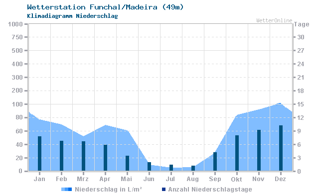 Niederschlag Madeira