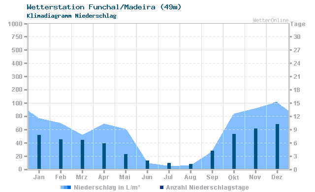 Diagramm Regen Madeira Niederschlag Madeira